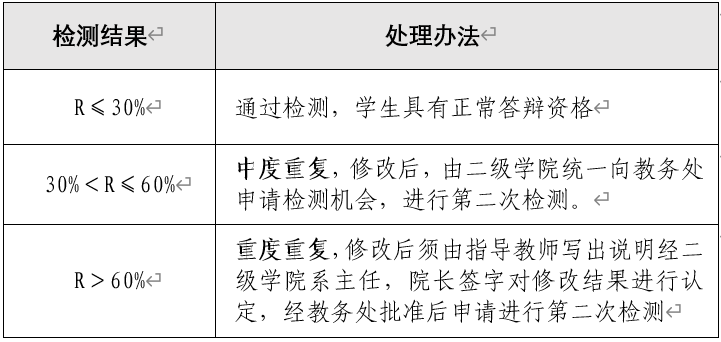 关于开展2026届本科毕业论文（设计）重复率检测工作的通知