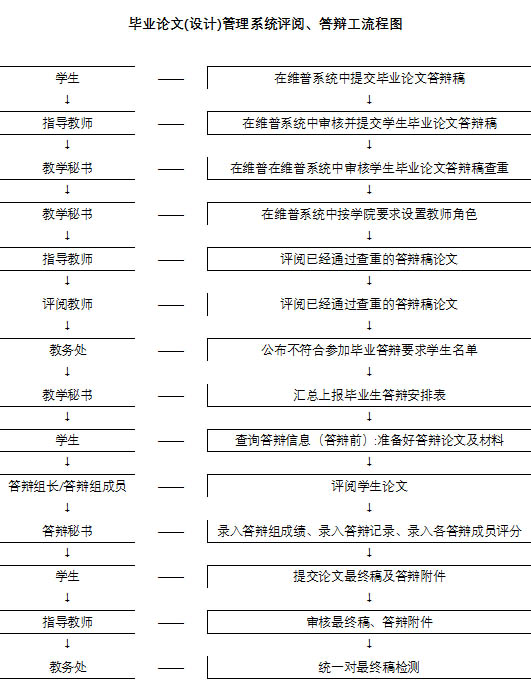 beat365在线唯一官网2026届毕业论文（设计）答辩实施方案