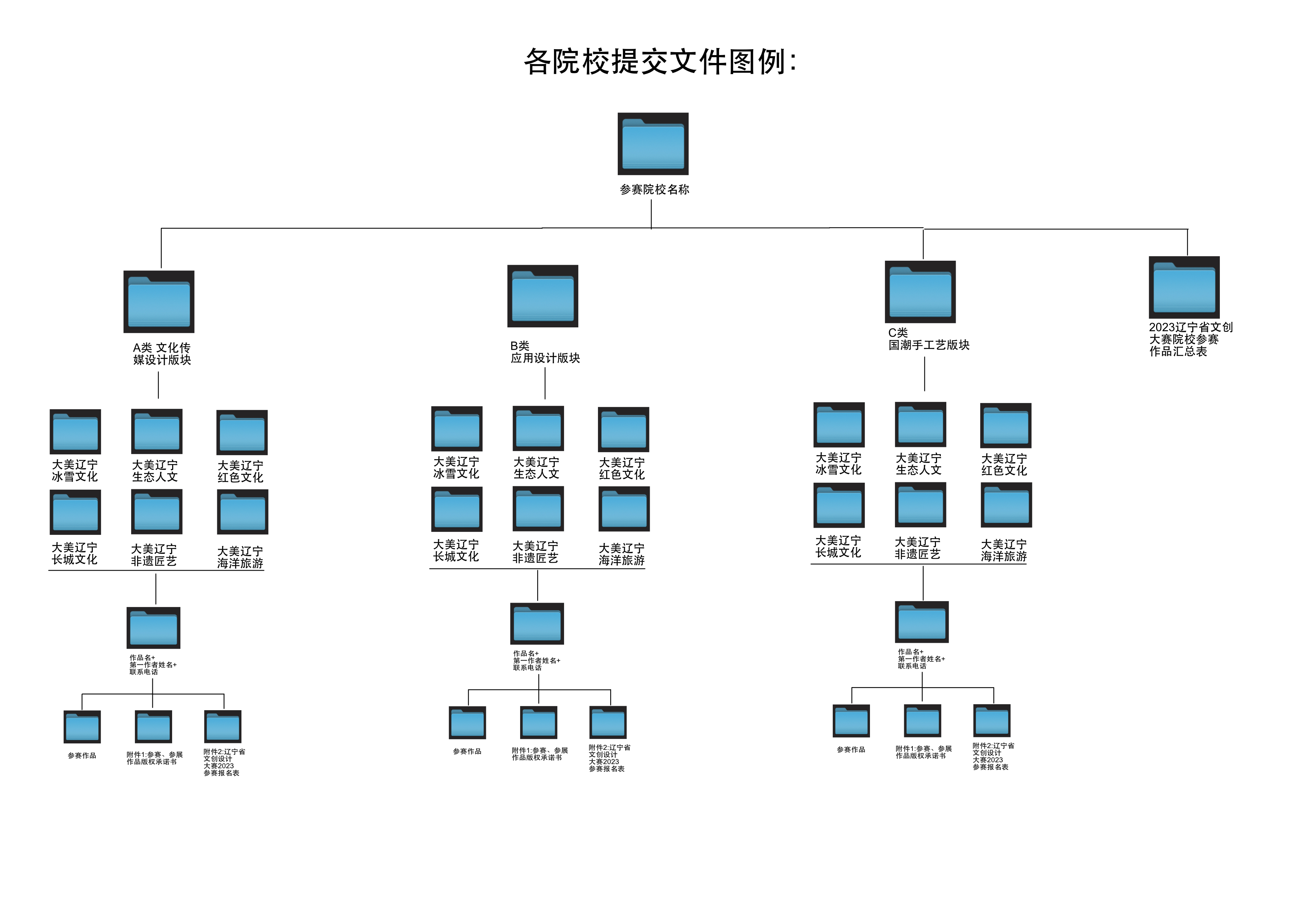 关于“2023 年辽宁省文创大赛”作品征集的通知