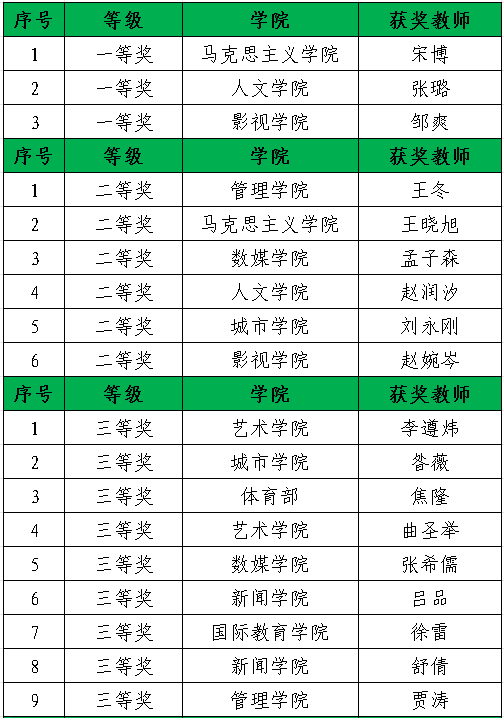 关于公布2024年校级教师教学创新大赛获奖结果的公示