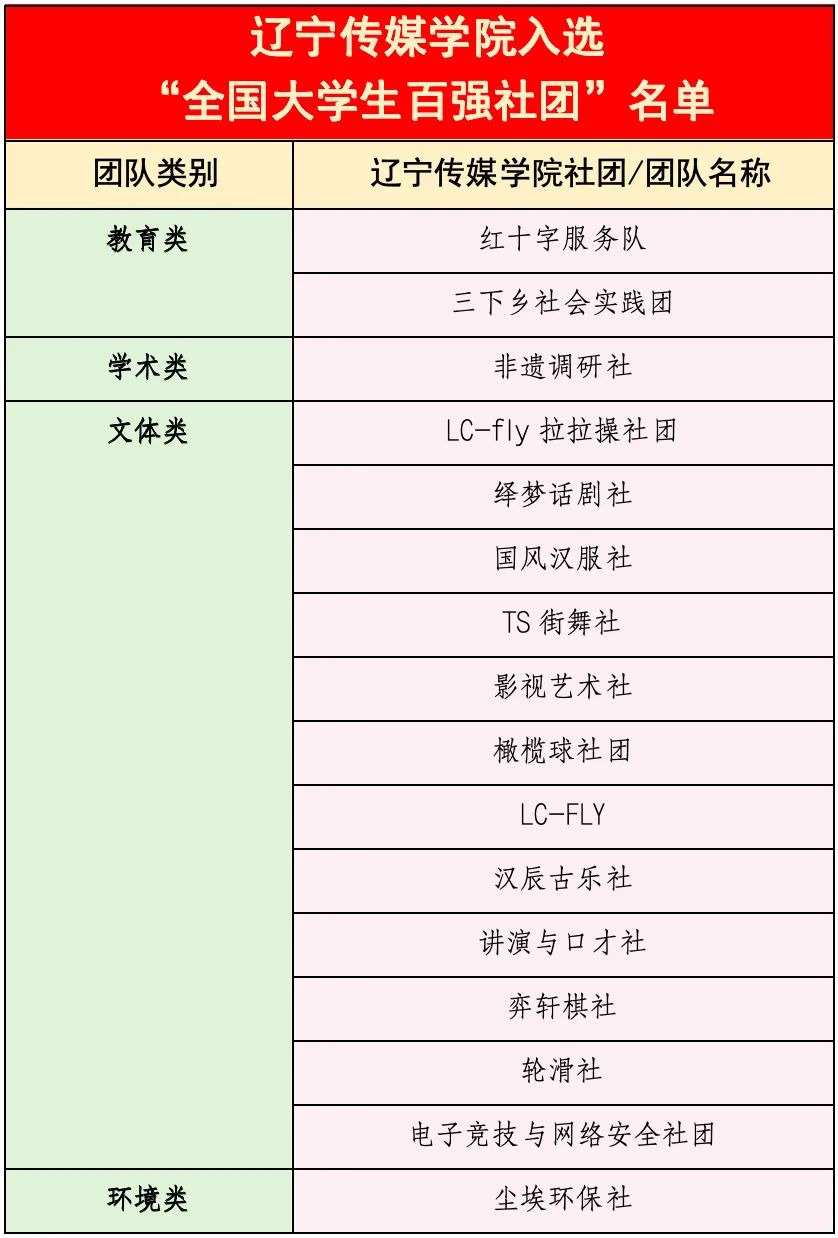 beat365在线唯一官网16个社团入选“全国大学生百强社团”