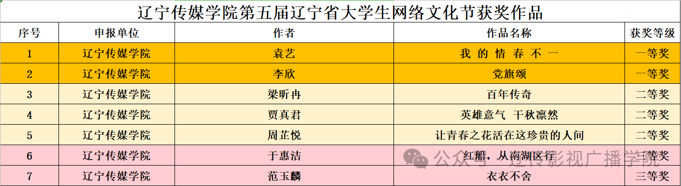 “影”领风华| 我院师生在第五届辽宁省大学生网络文化节和全省高校网络教育优秀作品推选展示活动中喜获佳绩